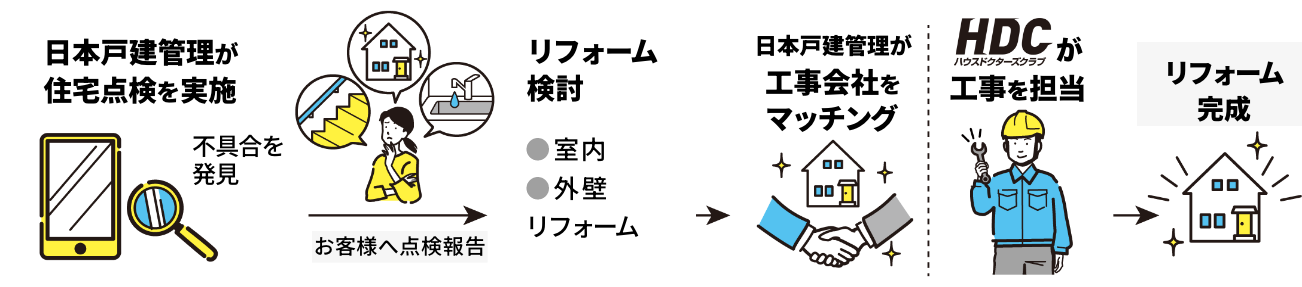 住宅点検からリフォーム完了までの流れ